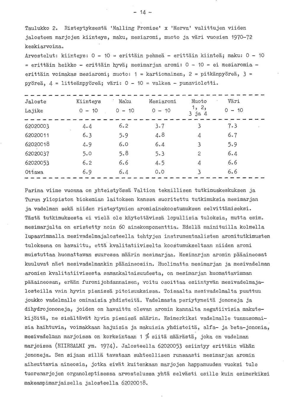 kartiomainen, 2 = pitkänpyöreä, 3 = pyöreä, 4 = litteänpyöreä; väri: 0-10 = valkea - punavioletti. Jaloste Kiinteys Maku Mesiaromi Muoto Väri Lajike 0-10 0-10 0-10 1, 2, 3 ja 4 0-10 62020003 4.4 6.