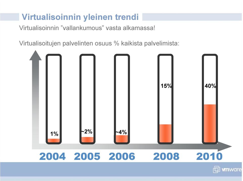 Virtualisoitujen palvelinten osuus %