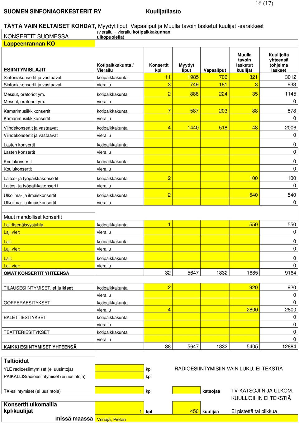 laskee) Sinfoniakonsertit ja vastaavat kotipaikkakunta 11 1985 706 321 3012 Sinfoniakonsertit ja vastaavat vierailu 3 749 181 3 933 Messut, oratoriot ym.