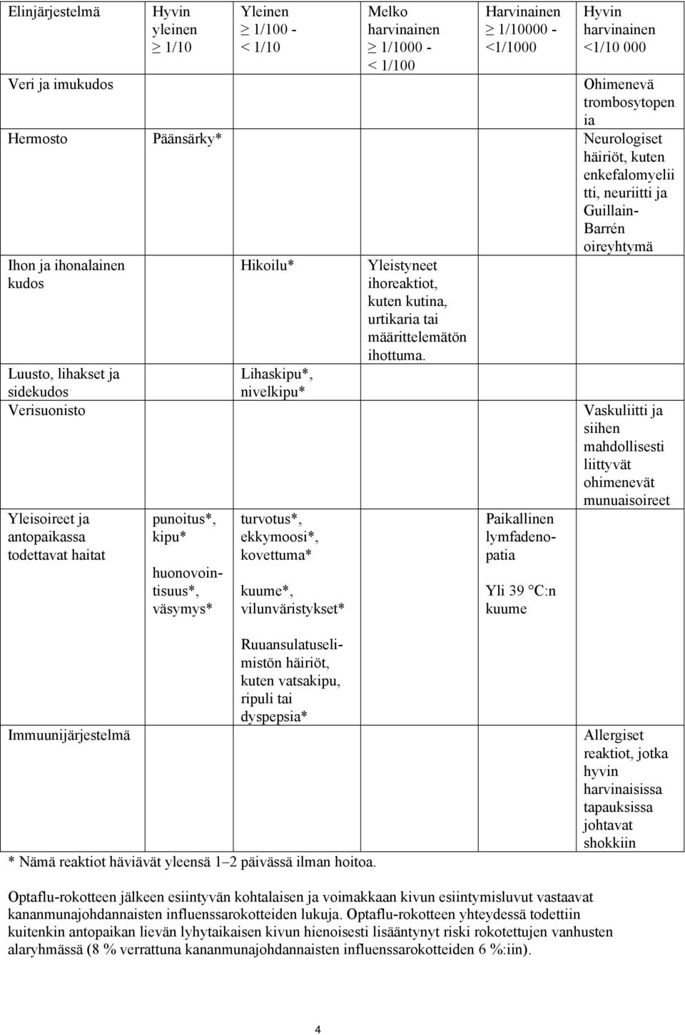 antopaikassa todettavat haitat punoitus*, kipu* huonovointisuus*, väsymys* Hikoilu* Lihaskipu*, nivelkipu* turvotus*, ekkymoosi*, kovettuma* kuume*, vilunväristykset* Yleistyneet ihoreaktiot, kuten