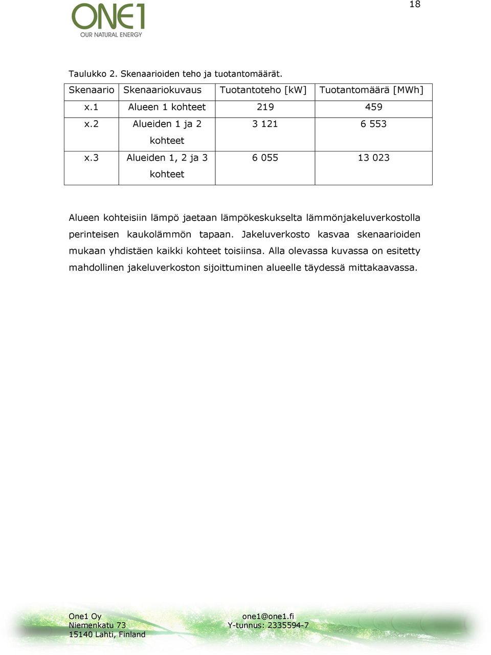 3 Alueiden 1, 2 ja 3 kohteet 6 055 13 023 Alueen kohteisiin lämpö jaetaan lämpökeskukselta lämmönjakeluverkostolla perinteisen