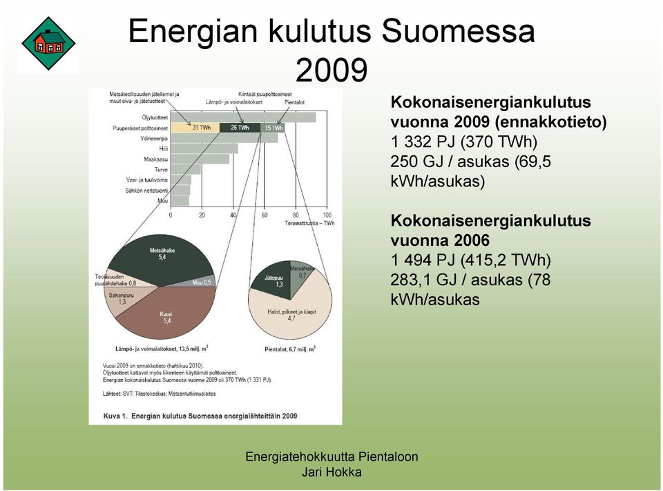 asukas (69,5 kwh/asukas) Kokonaisenergiankulutus vuonna