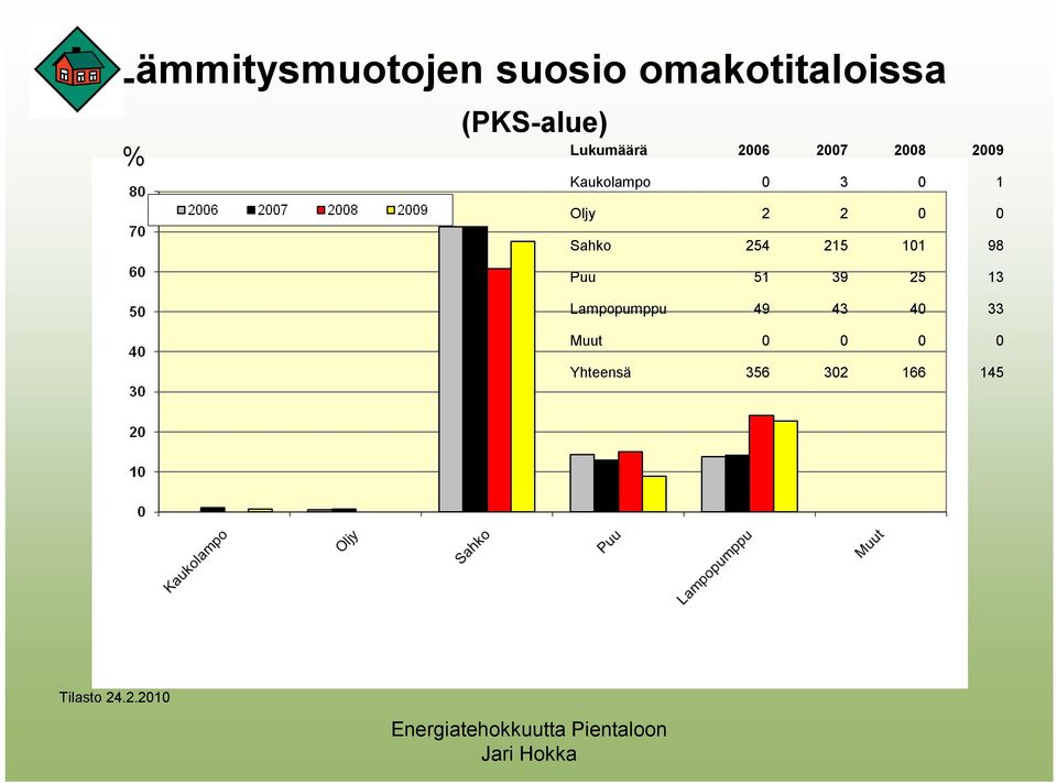 0 0 Sahko 254 215 101 98 Puu 51 39 25 13 Lampopumppu 49