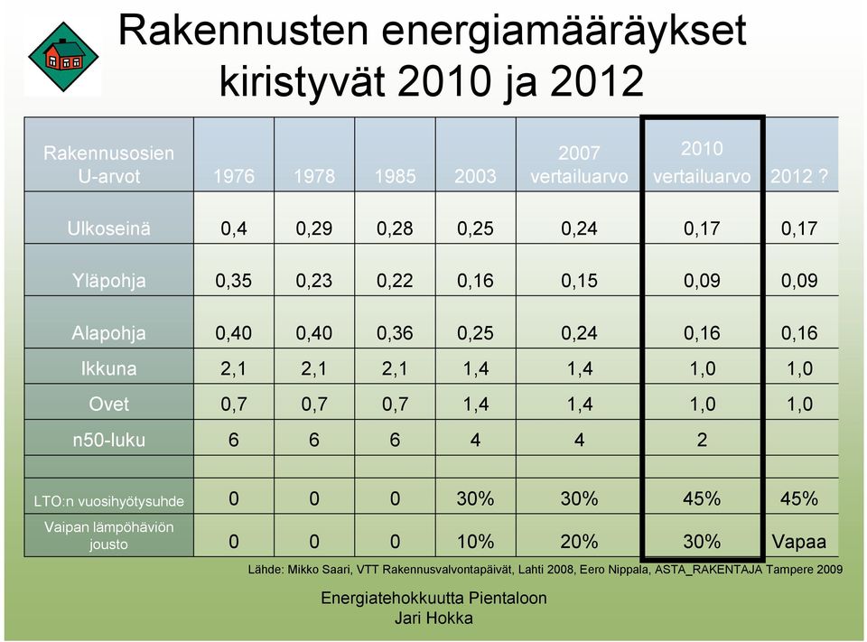 2,1 2,1 2,1 1,4 1,4 1,0 1,0 Ovet 0,7 0,7 0,7 1,4 1,4 1,0 1,0 n50 luku 6 6 6 4 4 2 LTO:n vuosihyötysuhde 0 0 0 30% 30% 45% 45% Vaipan