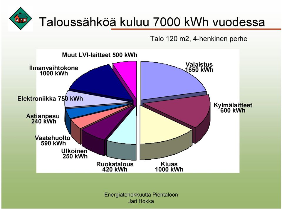 kwh Elektroniikka 750 kwh Astianpesu 240 kwh Kylmälaitteet 600 kwh