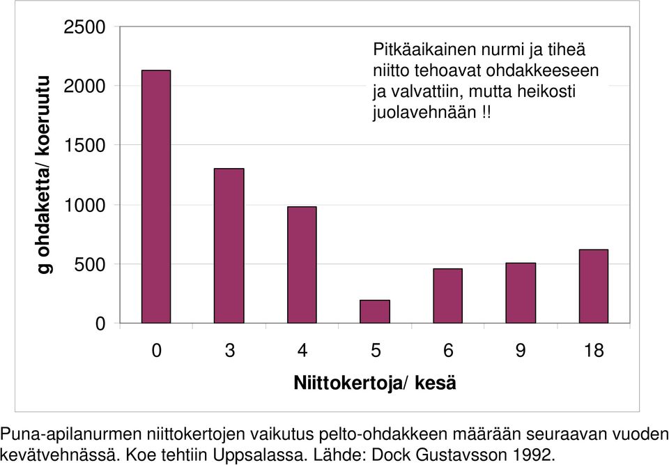 ! 0 0 3 4 5 6 9 18 Niittokertoja/ kesä P il iitt k t j ik t lt hd kk ää ää d Puna-apilanurmen