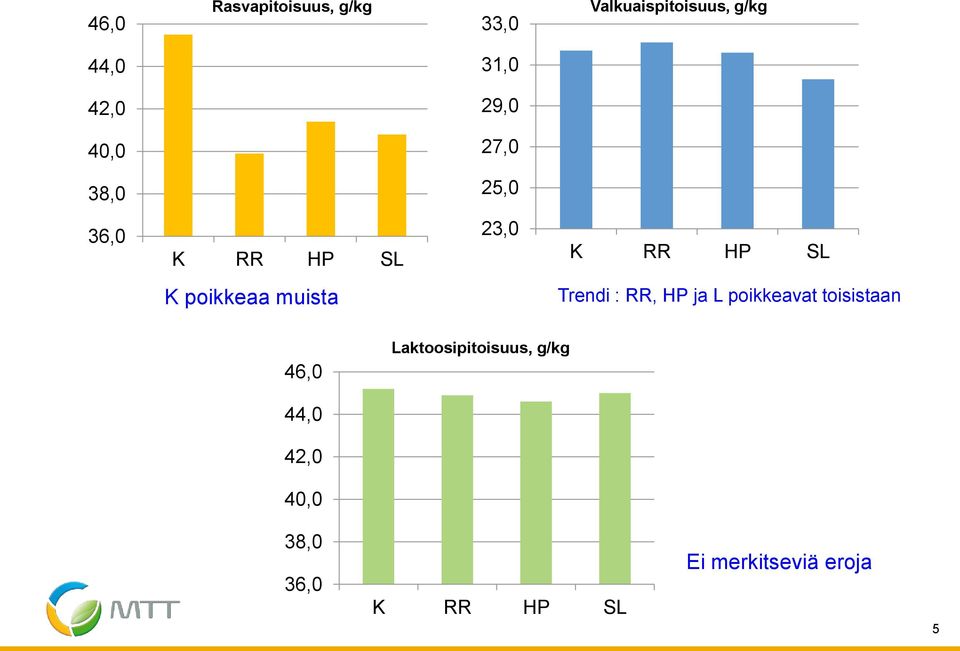 poikkeaa muista Trendi : RR, HP ja L poikkeavat toisistaan 46,0