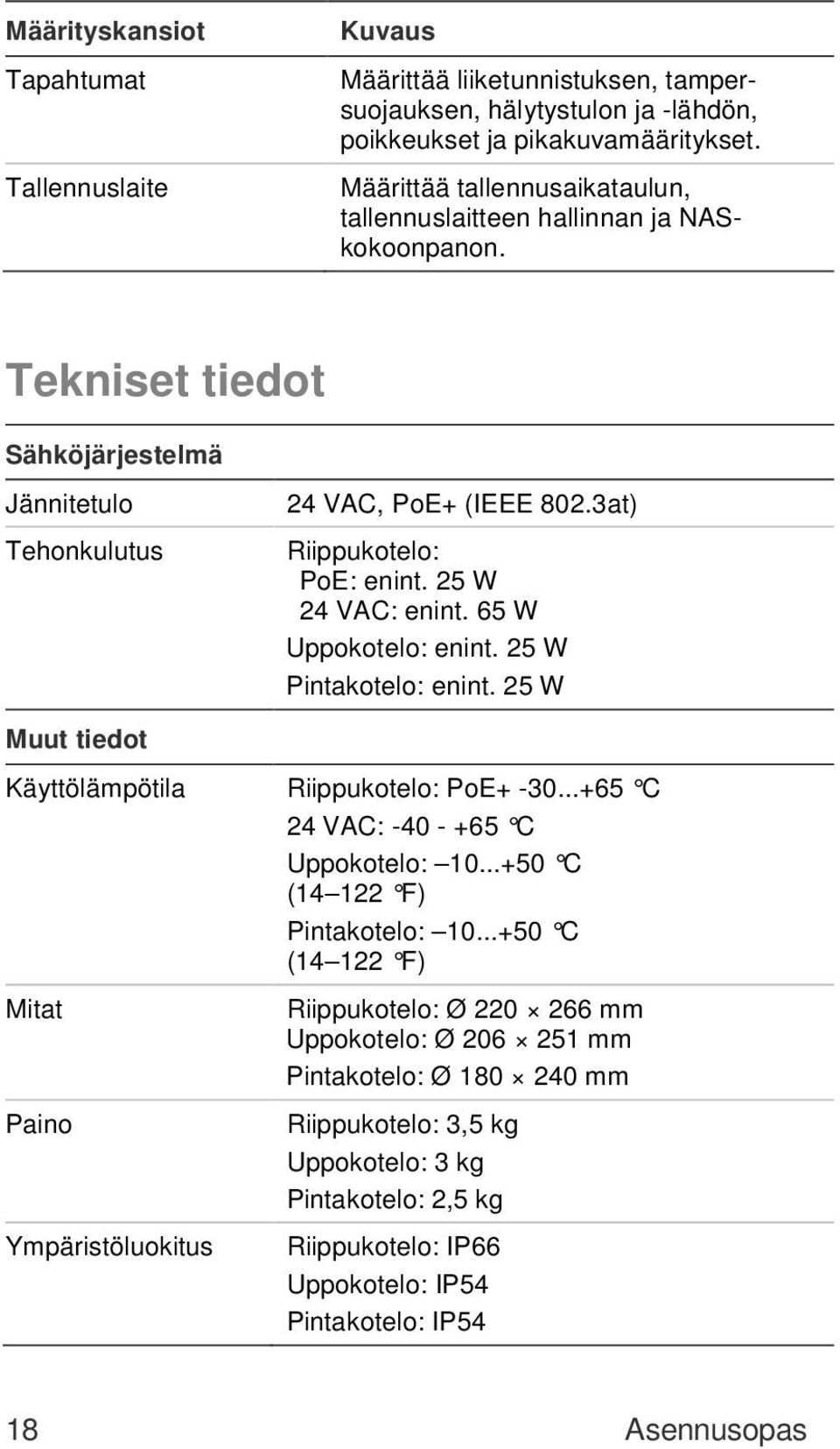 3at) Riippukotelo: PoE: enint. 25 W 24 VAC: enint. 65 W Uppokotelo: enint. 25 W Pintakotelo: enint. 25 W Käyttölämpötila Riippukotelo: PoE+ -30...+65 C 24 VAC: -40 - +65 C Uppokotelo: 10.