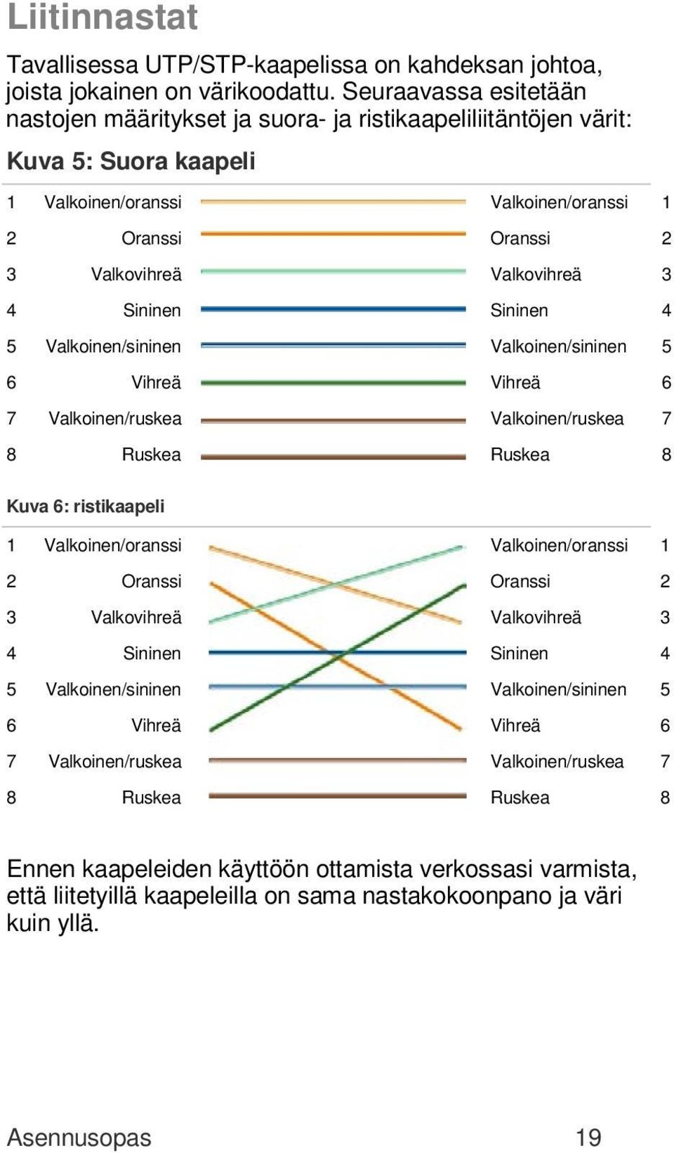 Sininen Sininen 4 5 Valkoinen/sininen Valkoinen/sininen 5 6 Vihreä Vihreä 6 7 Valkoinen/ruskea Valkoinen/ruskea 7 8 Ruskea Ruskea 8 Kuva 6: ristikaapeli 1 Valkoinen/oranssi Valkoinen/oranssi 1 2