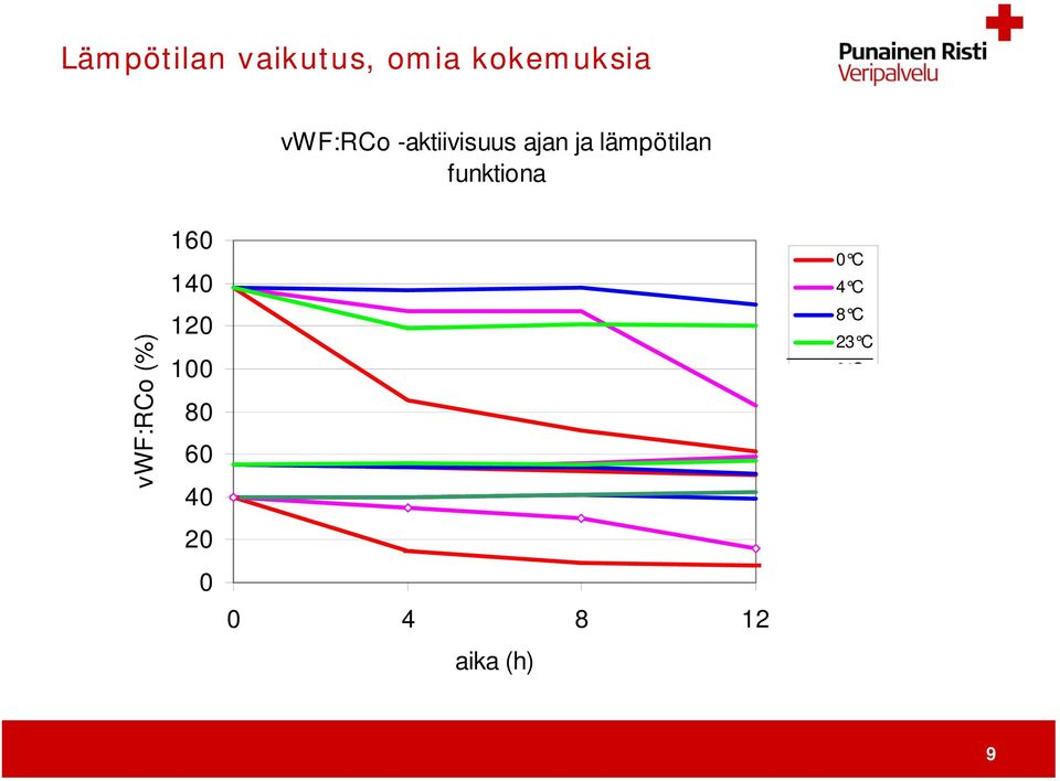 0 C 4 C vwf:rco (%) 120 100 80 60 40 20 0 0 4 8 12