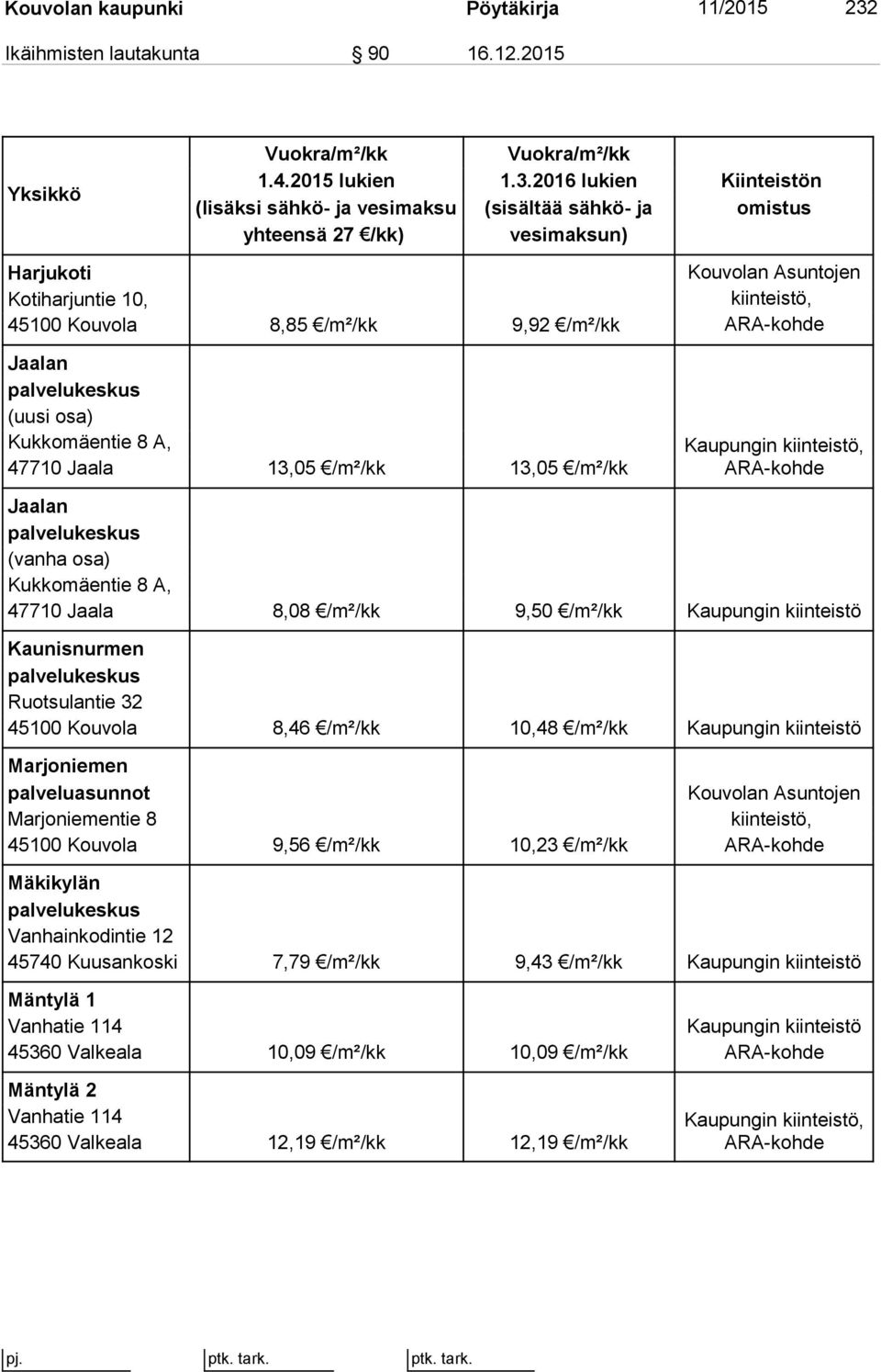 2016 lukien (sisältää sähkö- ja ve si mak sun) Kiinteistön omis tus Harjukoti Kotiharjuntie 10, 45100 Kouvola 8,85 /m²/kk 9,92 /m²/kk Jaalan pal ve lu kes kus (uusi osa) Kukkomäentie 8 A, 47710 Jaala