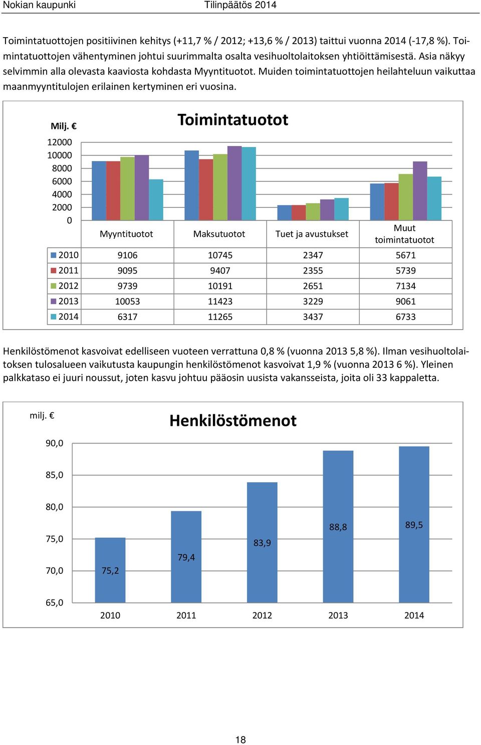 12000 10000 8000 6000 4000 2000 0 Toimintatuotot Myyntituotot Maksutuotot Tuet ja avustukset Muut toimintatuotot 2010 9106 10745 2347 5671 2011 9095 9407 2355 5739 2012 9739 10191 2651 7134 2013