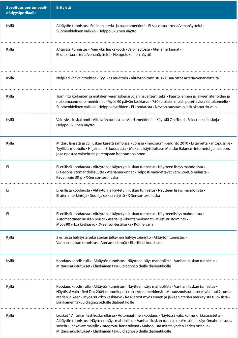 arteria/venanäytteitä Toiminto korkeiden ja matalien verensokeriarvojen havaitsemiseksi Paasto, ennen ja jälkeen aterioiden ja nukkumaanmeno -merkinnät Myös 90 päivän keskiarvo 750 tuloksen muisti