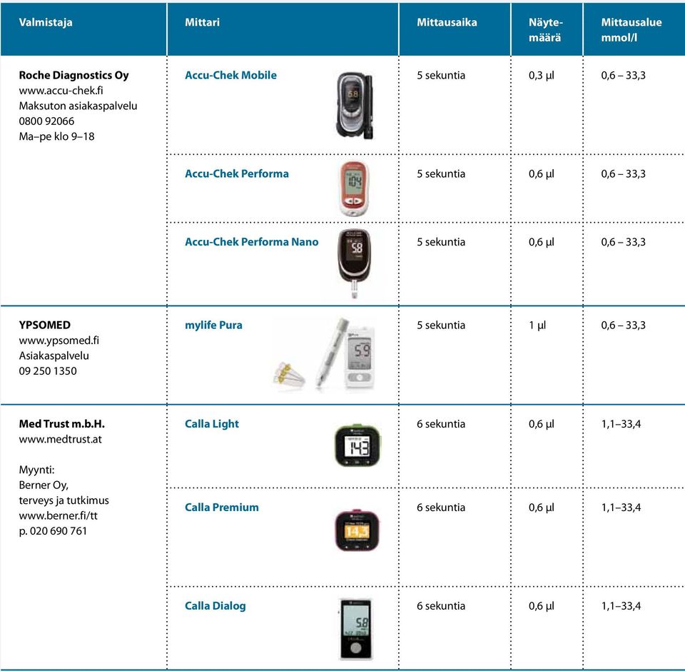 Accu-Chek Performa Nano 5 sekuntia 0,6 µl 0,6 33,3 YPSOMED www.ypsomed.fi Asiakaspalvelu 09 250 1350 mylife Pura 5 sekuntia 1 µl 0,6 33,3 Med Trust m.