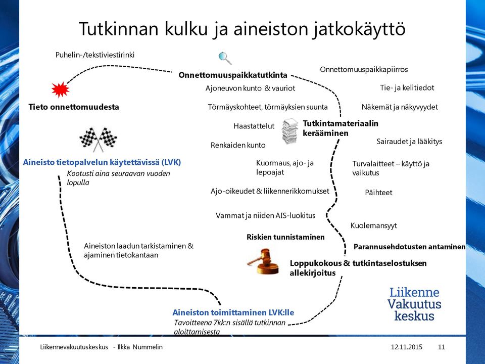 seuraavan vuoden lopulla Kuormaus, ajo- ja lepoajat Ajo-oikeudet & liikennerikkomukset Turvalaitteet käyttö ja vaikutus Päihteet Aineiston laadun tarkistaminen & ajaminen tietokantaan Vammat ja