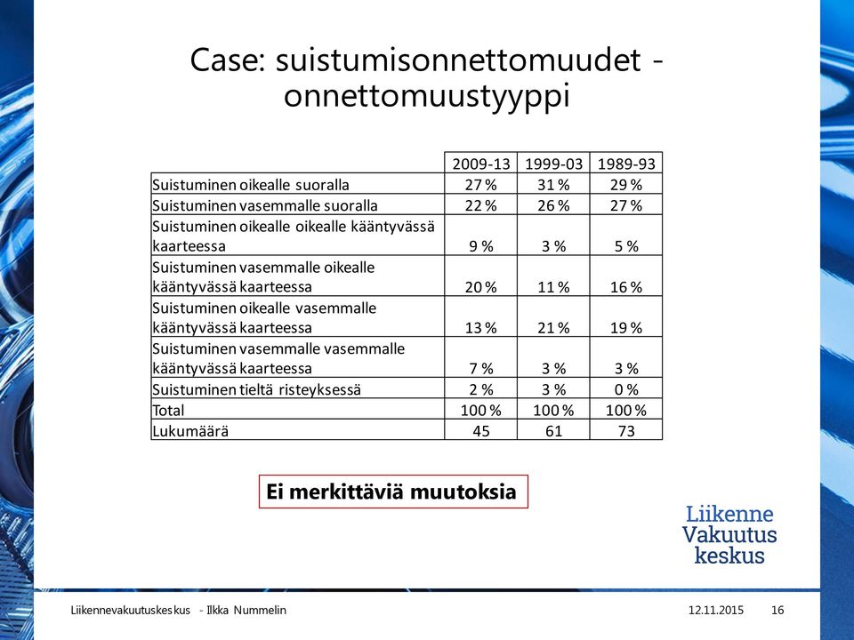 kääntyvässä kaarteessa 20 % 11 % 16 % Suistuminen oikealle vasemmalle kääntyvässä kaarteessa 13 % 21 % 19 % Suistuminen vasemmalle