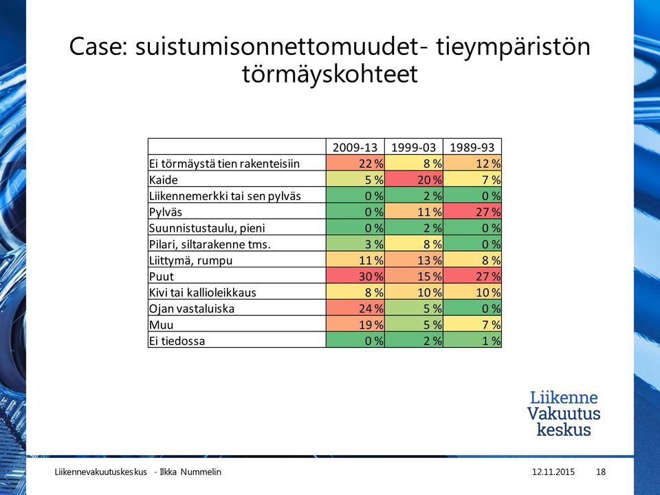 Suunnistustaulu, pieni 0 % 2 % 0 % Pilari, siltarakenne tms.