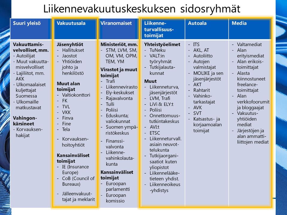 Valtiokonttori - FK - TVL - VKK - Finva - Fine - Tela - Korvauksenhoitoyhtiöt Kansainväliset toimijat - IE (Insurance Europe) - CoB (Council of Bureaux) - Jälleenvakuuttajat ja meklarit Ministeriöt,