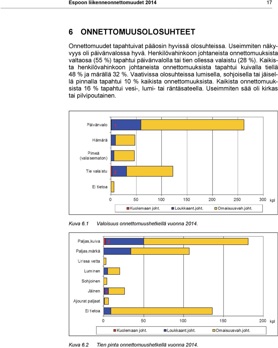 Kaikista henkilövahinkoon johtaneista onnettomuuksista tapahtui kuivalla tiellä 48 % ja märällä 32 %.