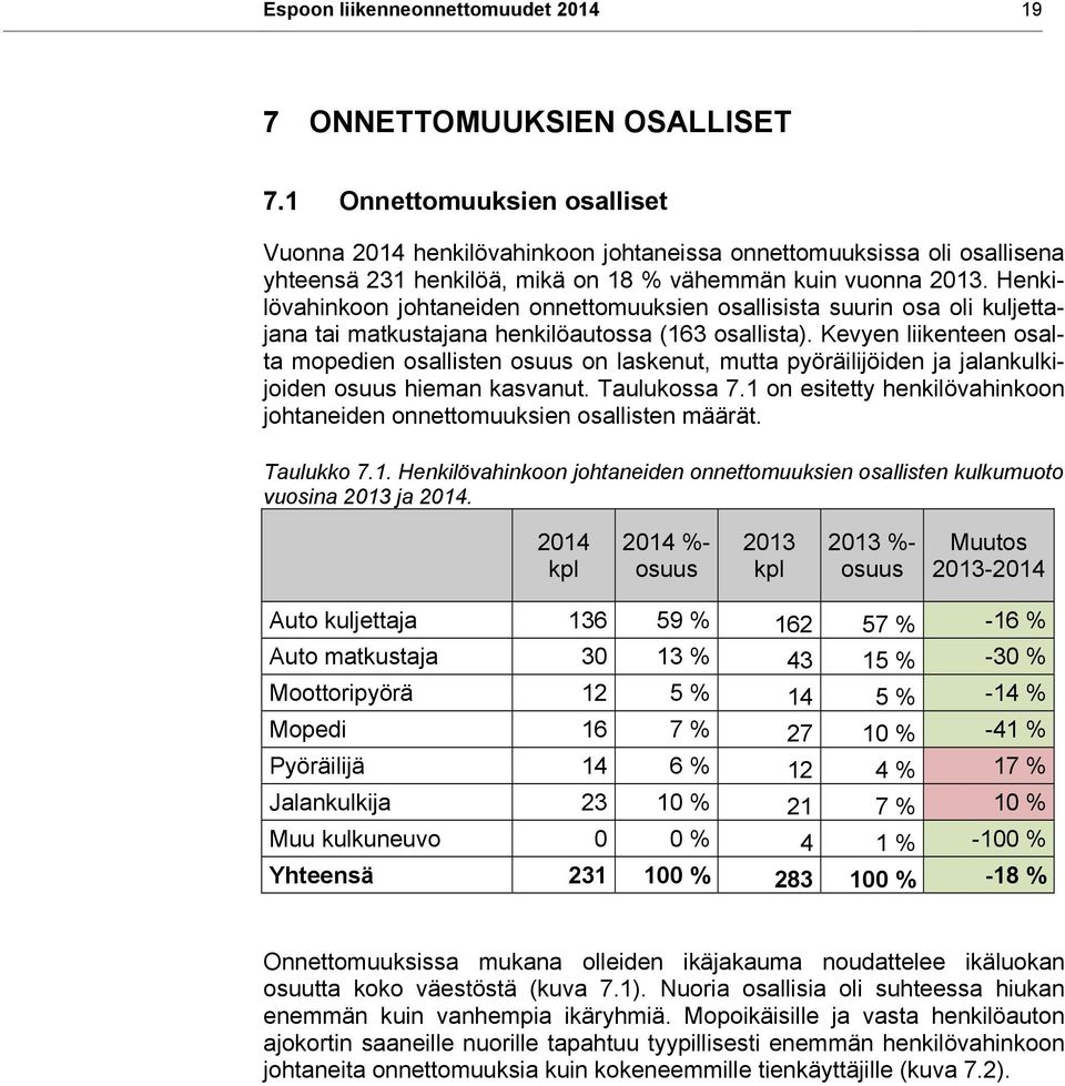 Henkilövahinkoon johtaneiden onnettomuuksien osallisista suurin osa oli kuljettajana tai matkustajana henkilöautossa (163 osallista).