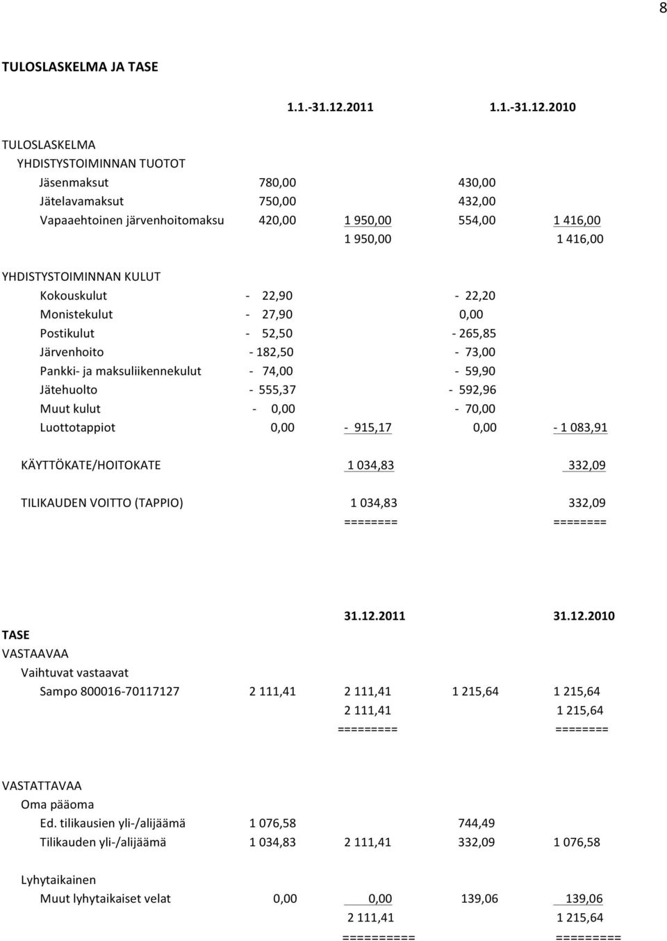 2010 TULOSLASKELMA YHDISTYSTOIMINNAN TUOTOT Jäsenmaksut 780,00 430,00 Jätelavamaksut 750,00 432,00 Vapaaehtoinen järvenhoitomaksu 420,00 1 950,00 554,00 1 416,00 1 950,00 1 416,00 YHDISTYSTOIMINNAN