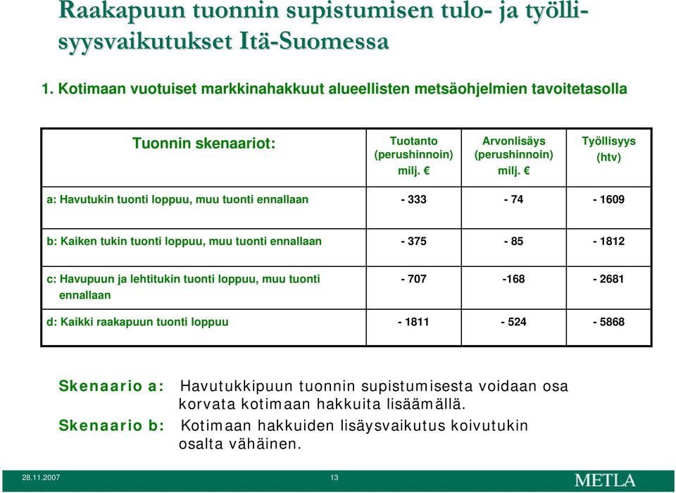 Työllisyys (htv) a: Havutukin tuonti loppuu, muu tuonti ennallaan -333-74 -1609 b: Kaiken tukin tuonti loppuu, muu tuonti ennallaan -375-85 -1812 c: Havupuun ja lehtitukin