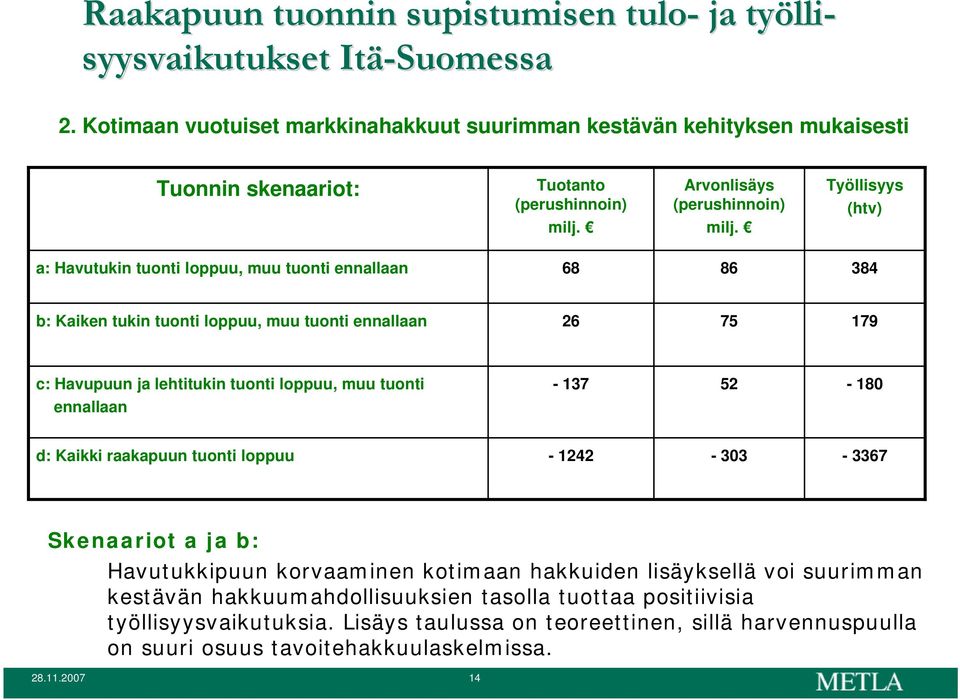 Työllisyys (htv) a: Havutukin tuonti loppuu, muu tuonti ennallaan 68 86 384 b: Kaiken tukin tuonti loppuu, muu tuonti ennallaan 26 75 179 c: Havupuun ja lehtitukin tuonti loppuu, muu tuonti