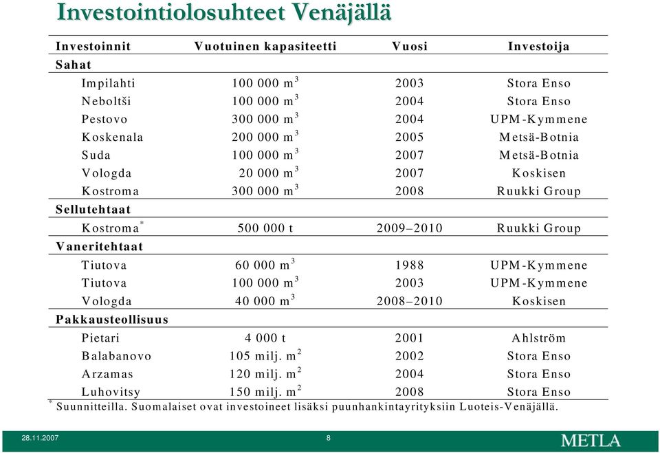 2010 Ruukki Group Vaneritehtaat Tiutova 60 000 m 3 1988 UPM-Kymmene Tiutova 100 000 m 3 2003 UPM-Kymmene Vologda 40 000 m 3 2008 2010 Koskisen Pakkausteollisuus Pietari 4 000 t 2001 Ahlström