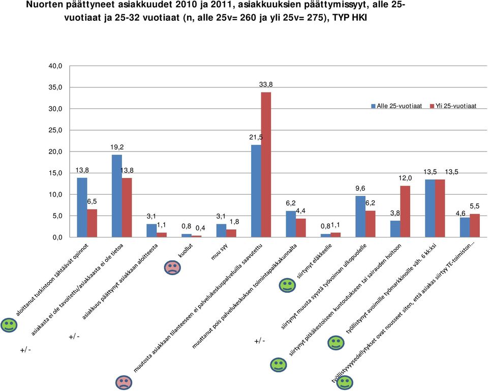 30,0 Alle 25-vuotiaat Yli 25-vuotiaat 25,0 20,0 19,2 21,5 15,0 10,0 5,0 0,0 13,8 6,5