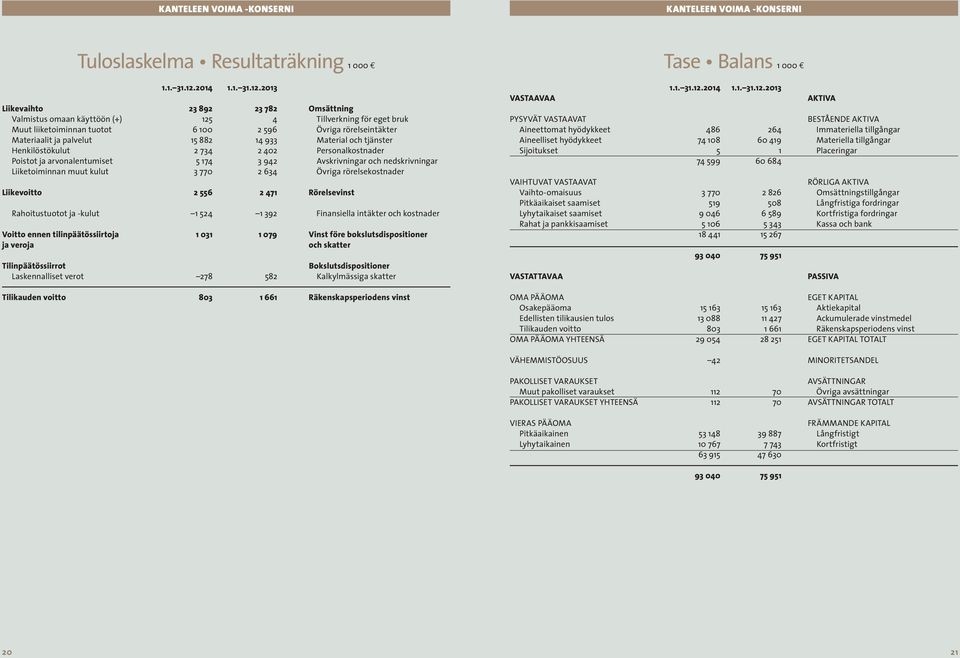 2013 Liikevaihto 23 892 23 782 Omsättning Valmistus omaan käyttöön (+) 125 4 Tillverkning för eget bruk Muut liiketoiminnan tuotot 6 100 2 596 Övriga rörelseintäkter Materiaalit ja palvelut 15 882 14