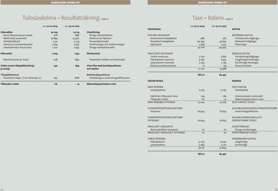 2013 Liikevaihto 23 109 23 114 Omsättning Muut liiketoiminnan tuotot 618 886 Övriga rörelseintäkter Materiaalit ja palvelut 14 894 14 590 Material och tjänster Henkilöstökulut 2 231 2 224