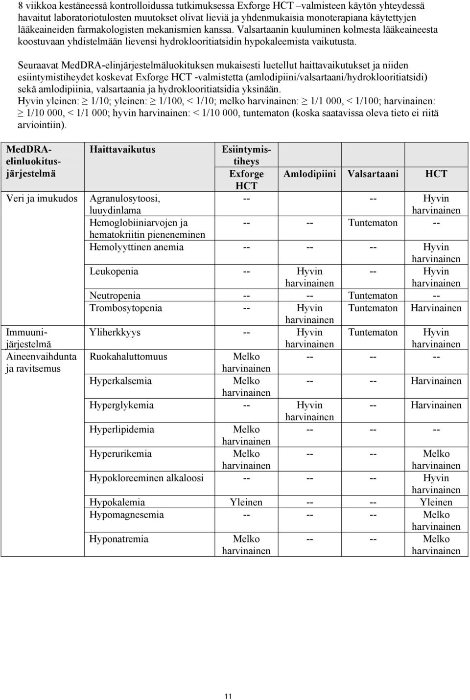 Seuraavat MedDRA-elinjärjestelmäluokituksen mukaisesti luetellut haittavaikutukset ja niiden esiintymistiheydet koskevat Exforge HCT -valmistetta (amlodipiini/valsartaani/hydroklooritiatsidi) sekä