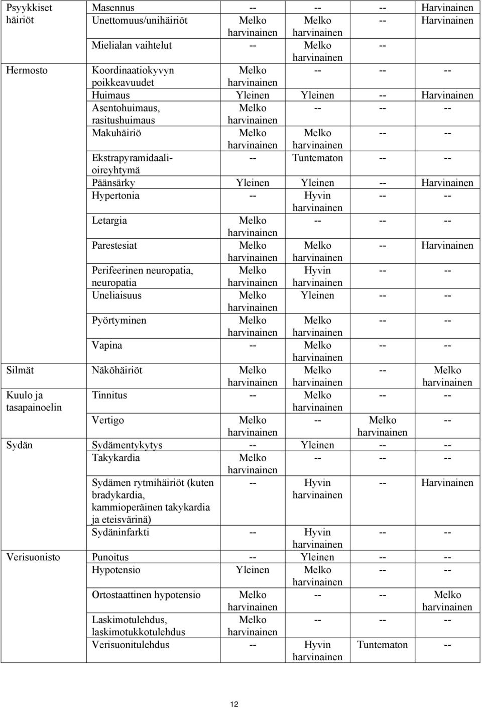 Hypertonia -- Hyvin -- -- Letargia Melko -- -- -- Parestesiat Melko Melko -- Harvinainen Perifeerinen neuropatia, Melko Hyvin -- -- neuropatia Uneliaisuus Melko Yleinen -- -- Pyörtyminen Melko Melko