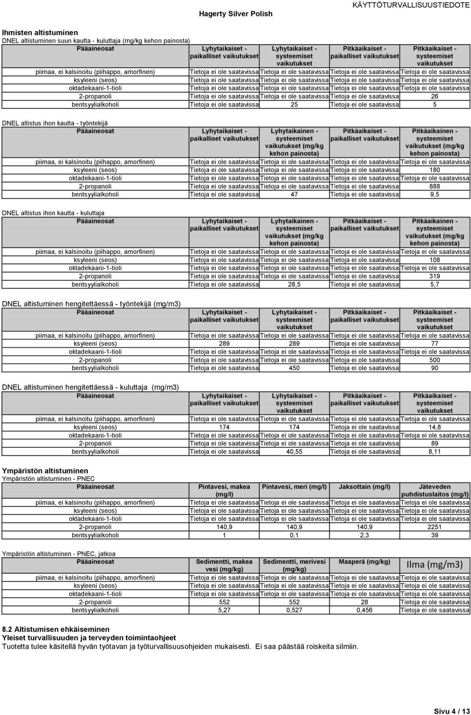 Lyhytaikainen - vaikutukset (mg/kg kehon painosta) Pitkäaikainen - vaikutukset (mg/kg kehon painosta) 108 319 28,5 5,7 DNEL altistuminen hengitettäessä - työntekijä (mg/m3) Lyhytaikaiset -