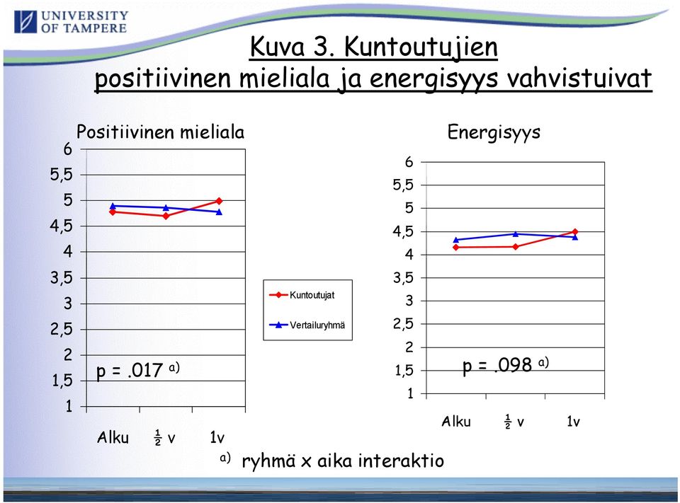 Positiivinen mieliala Energisyys p =.