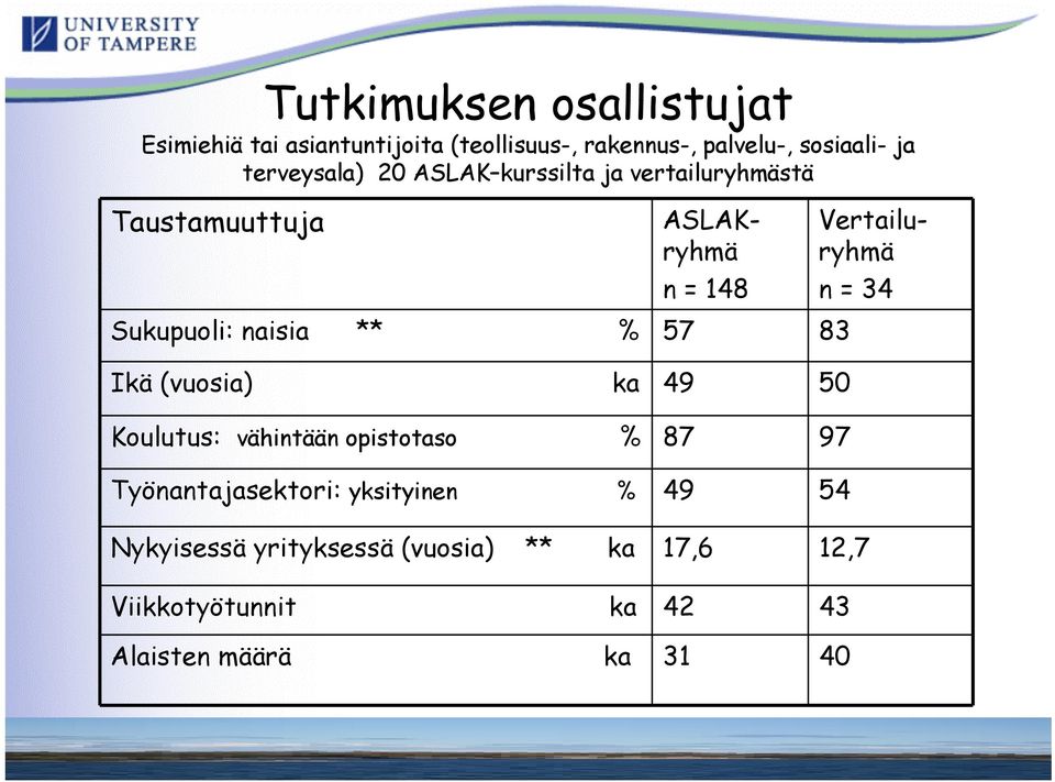 ka 49 50 Koulutus: vähintään opistotaso % 87 97 Työnantajasektori: yksityinen % 49 54 ASLAKryhmä n = 148