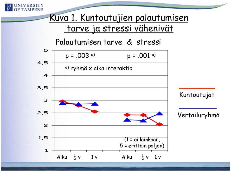 Palautumisen tarve & stressi p =.003 a) p =.