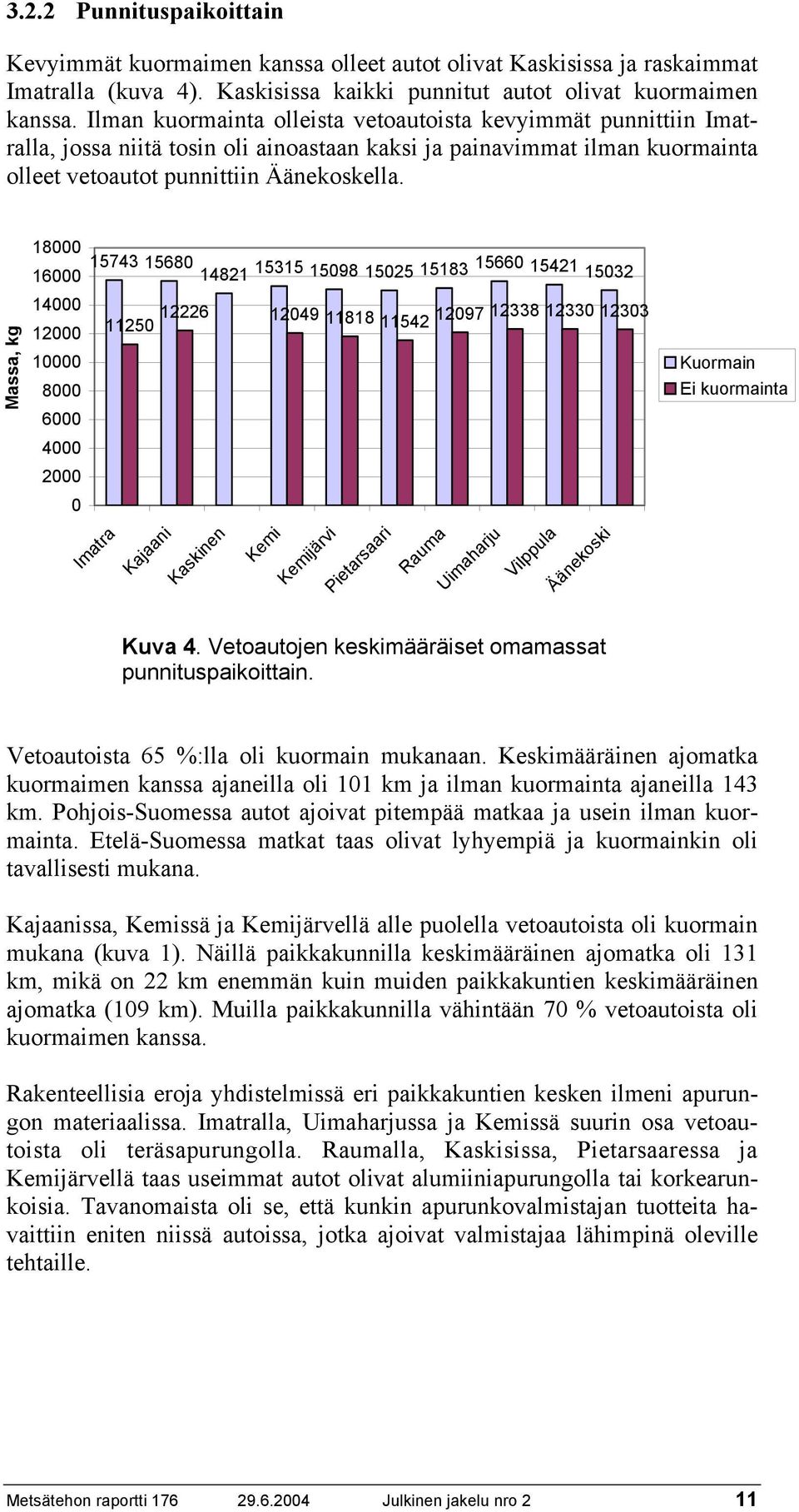 Massa, kg 18000 15743 15680 14821 15315 15098 15025 15183 15660 15421 16000 15032 14000 12000 11250 12226 12049 11818 11542 12097 12338 12330 12303 10000 8000 6000 4000 2000 0 Imatra Kajaani Kaskinen