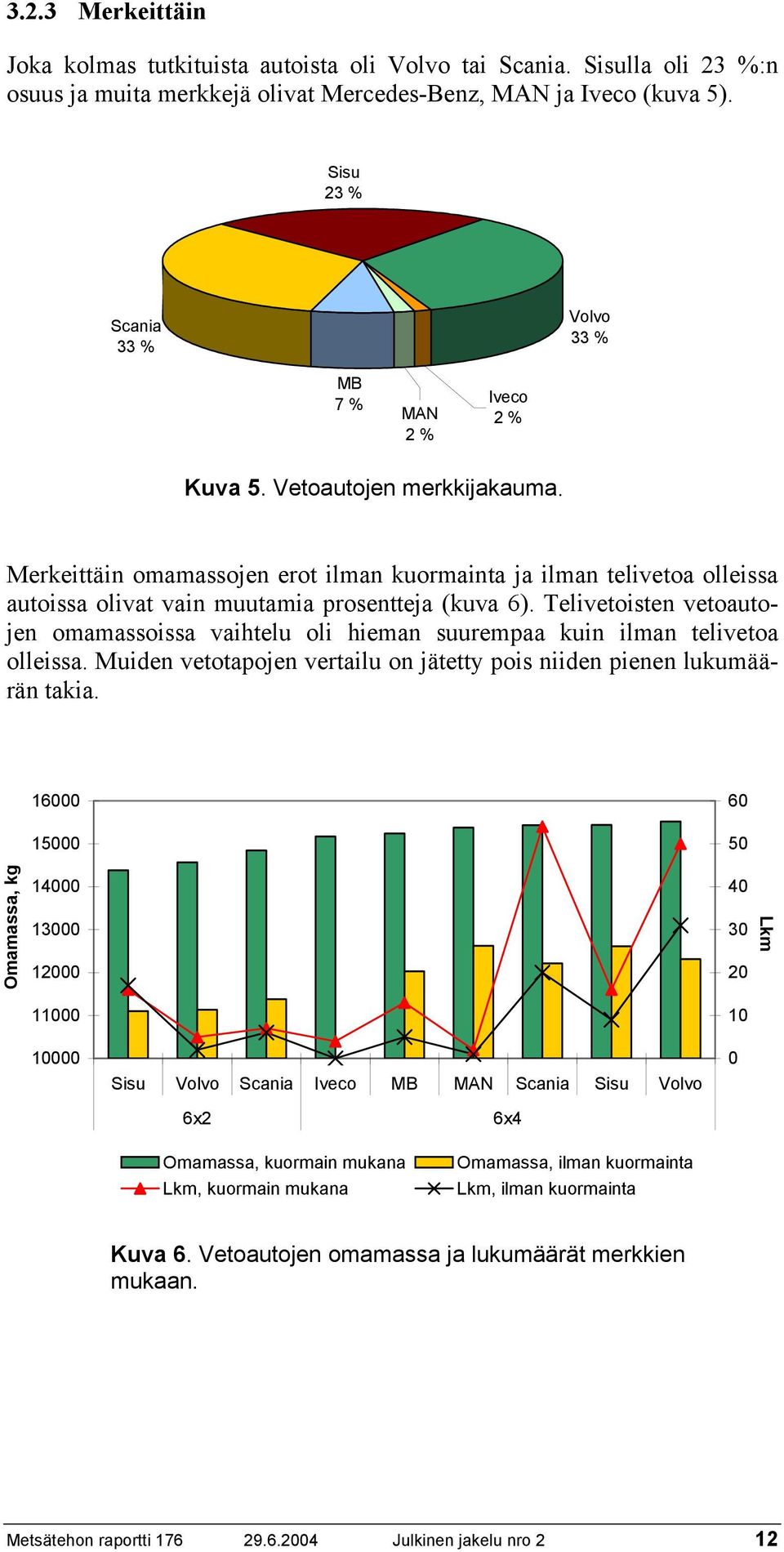 Merkeittäin omamassojen erot ilman kuormainta ja ilman telivetoa olleissa autoissa olivat vain muutamia prosentteja (kuva 6).