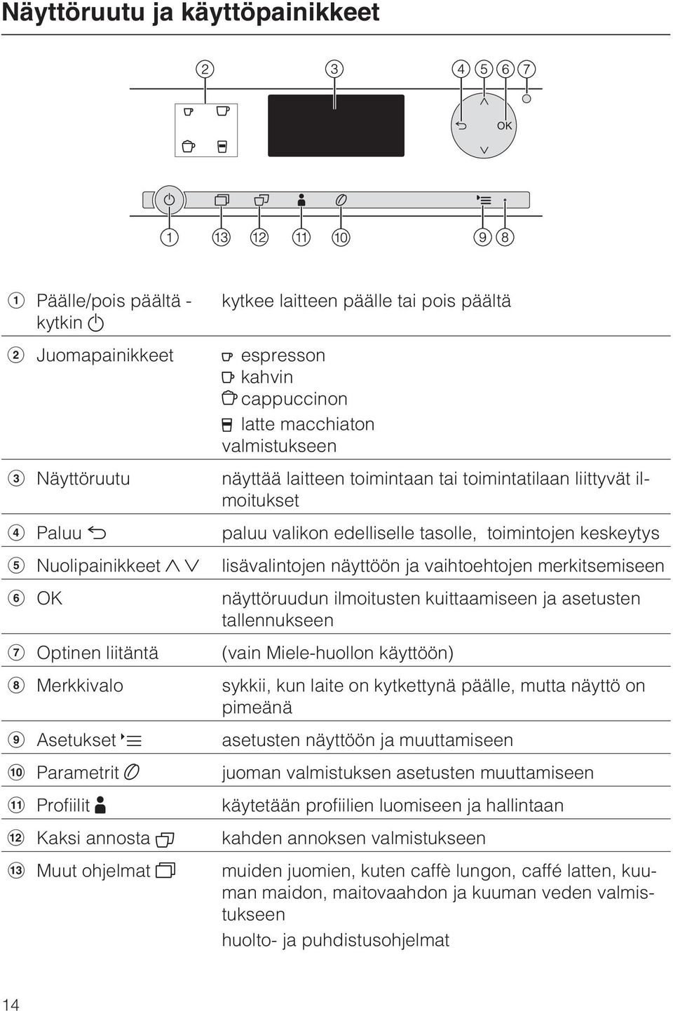 paluu valikon edelliselle tasolle, toimintojen keskeytys lisävalintojen näyttöön ja vaihtoehtojen merkitsemiseen näyttöruudun ilmoitusten kuittaamiseen ja asetusten tallennukseen (vain Miele-huollon