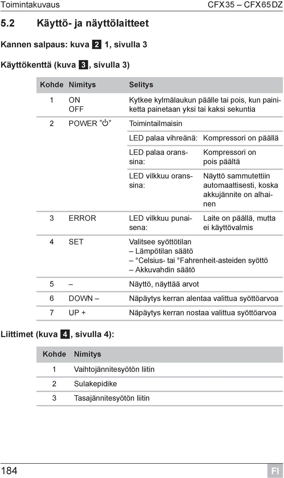 painiketta painetaan yksi tai kaksi sekuntia LED palaa vihreänä: Kompressori on päällä LED palaa oranssina: Kompressori on pois päältä Liittimet (kuva 4, sivulla 4): LED vilkkuu oranssina: 3 ERROR