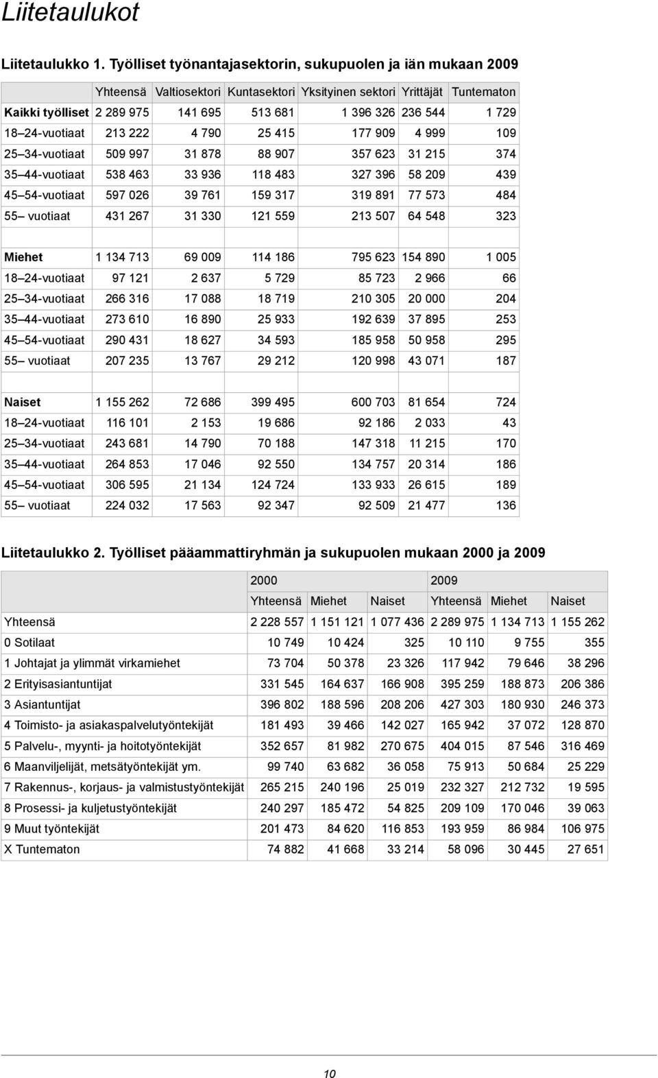 729 18 24-vuotiaat 213 222 4 790 25 415 177 909 4 999 109 25 34-vuotiaat 509 997 31 878 88 907 357 623 31 215 374 35 44-vuotiaat 538 463 33 936 118 483 327 396 58 209 439 45 54-vuotiaat 597 026 39