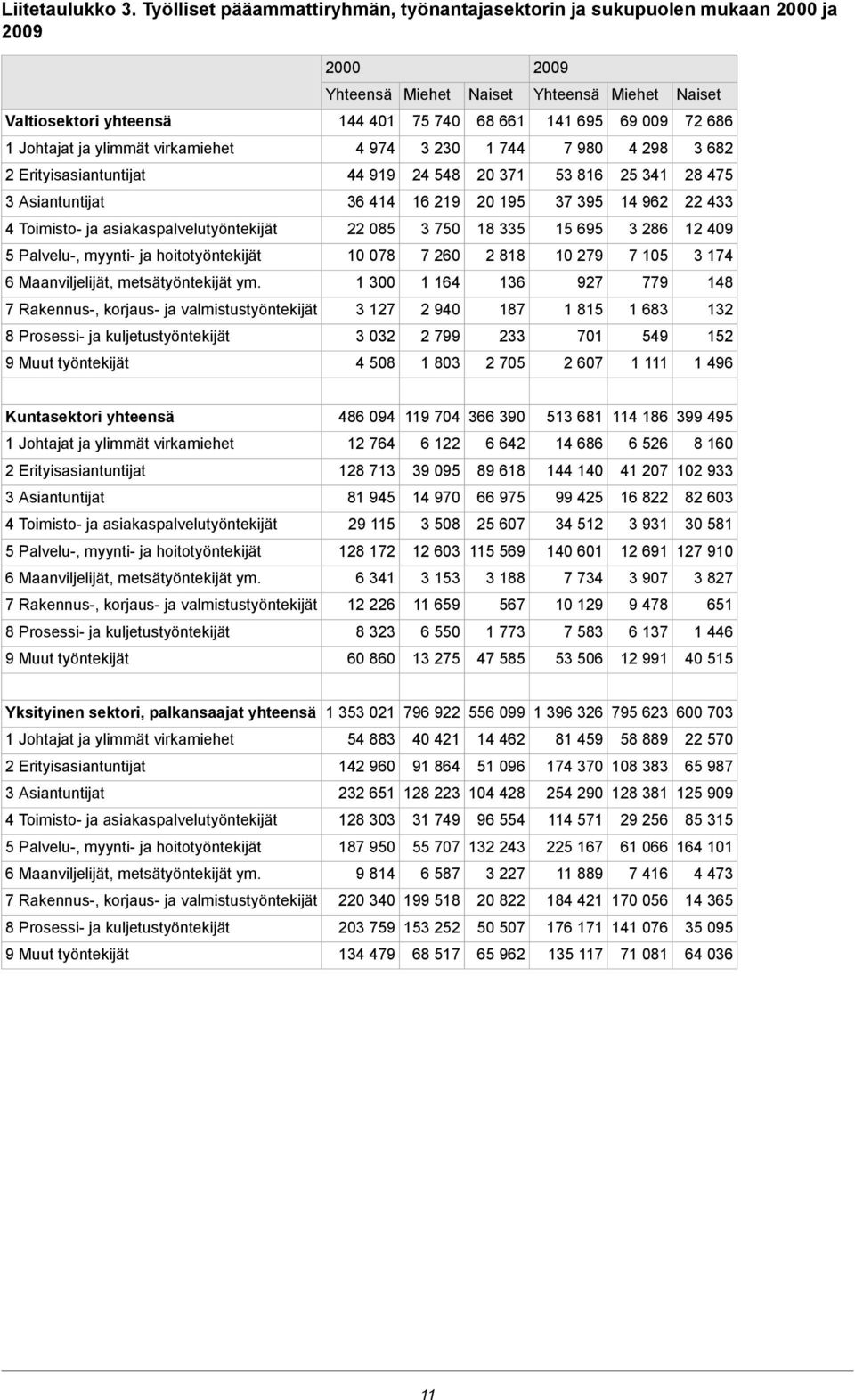 686 1 Johtajat ja ylimmät virkamiehet 4 974 3 230 1 744 7 980 4 298 3 682 2 Erityisasiantuntijat 44 919 24 548 20 371 53 816 25 341 28 475 3 Asiantuntijat 36 414 16 219 20 195 37 395 14 962 22 433 4