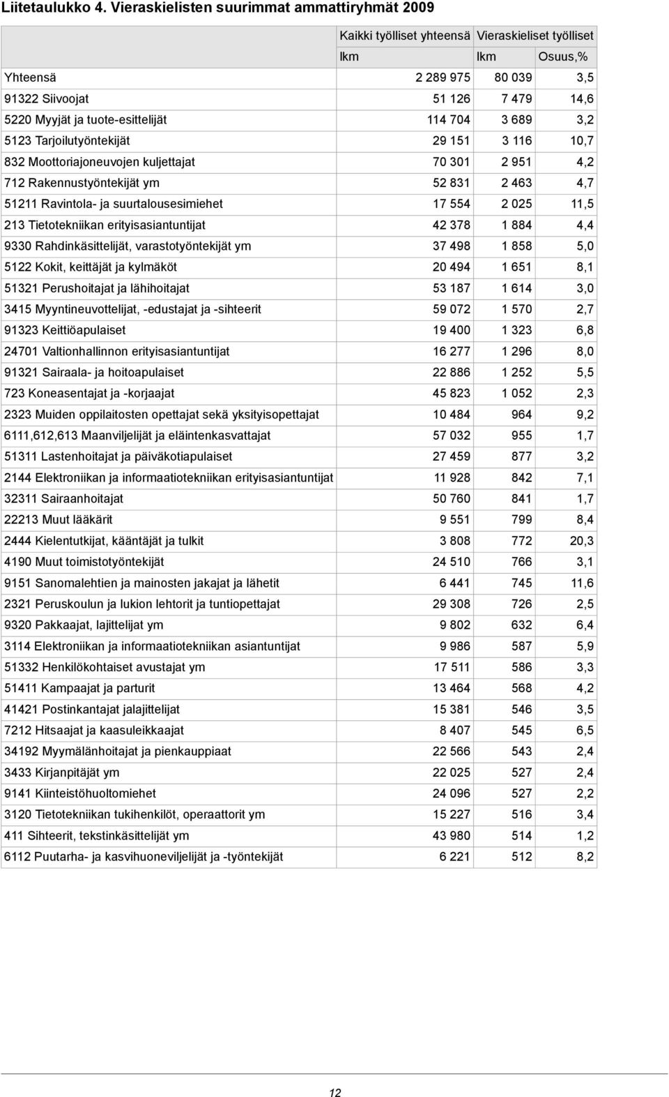 Ravintola- ja suurtalousesimiehet 213 Tietotekniikan erityisasiantuntijat 9330 Rahdinkäsittelijät, varastotyöntekijät ym 5122 Kokit, keittäjät ja kylmäköt 51321 Perushoitajat ja lähihoitajat 3415