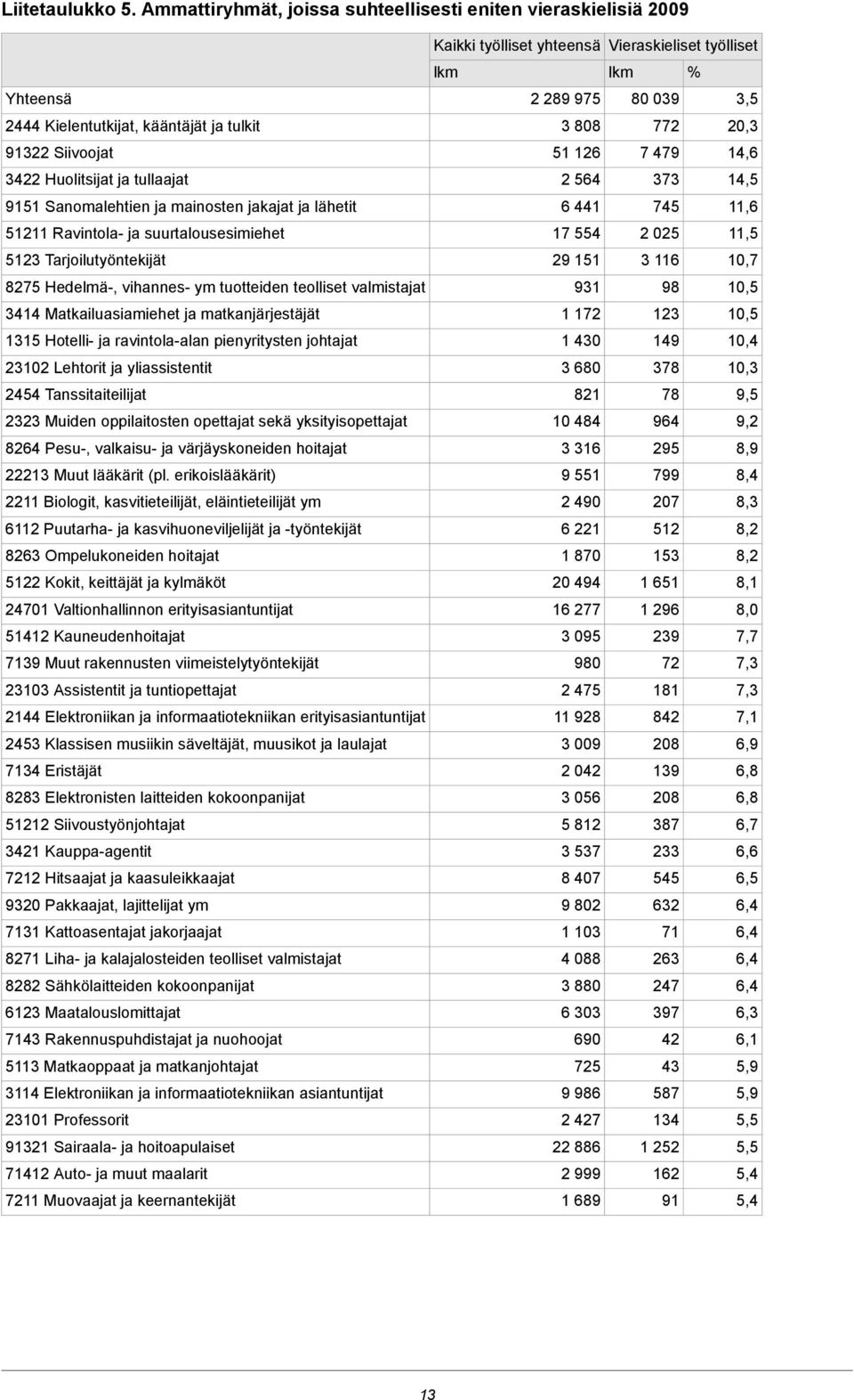 ja lähetit 51211 Ravintola- ja suurtalousesimiehet 5123 Tarjoilutyöntekijät 8275 Hedelmä-, vihannes- ym tuotteiden teolliset valmistajat 3414 Matkailuasiamiehet ja matkanjärjestäjät 1315 Hotelli- ja