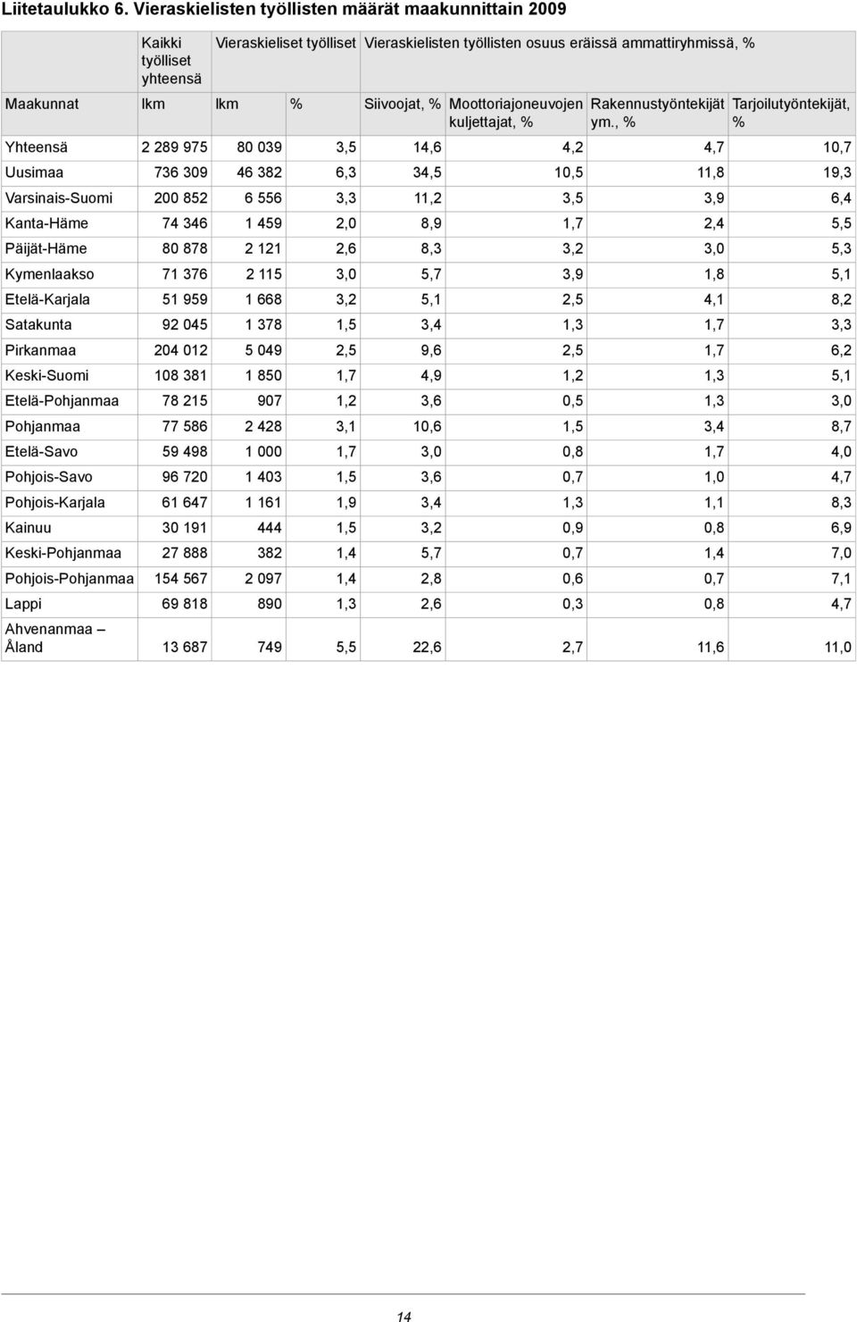 Pohjanmaa Etelä-Savo Pohjois-Savo Pohjois-Karjala Kainuu Keski-Pohjanmaa Pohjois-Pohjanmaa Lappi Ahvenanmaa Åland Kaikki työlliset yhteensä lkm 2 289 975 736 309 200 852 74 346 80 878 71 376 51 959