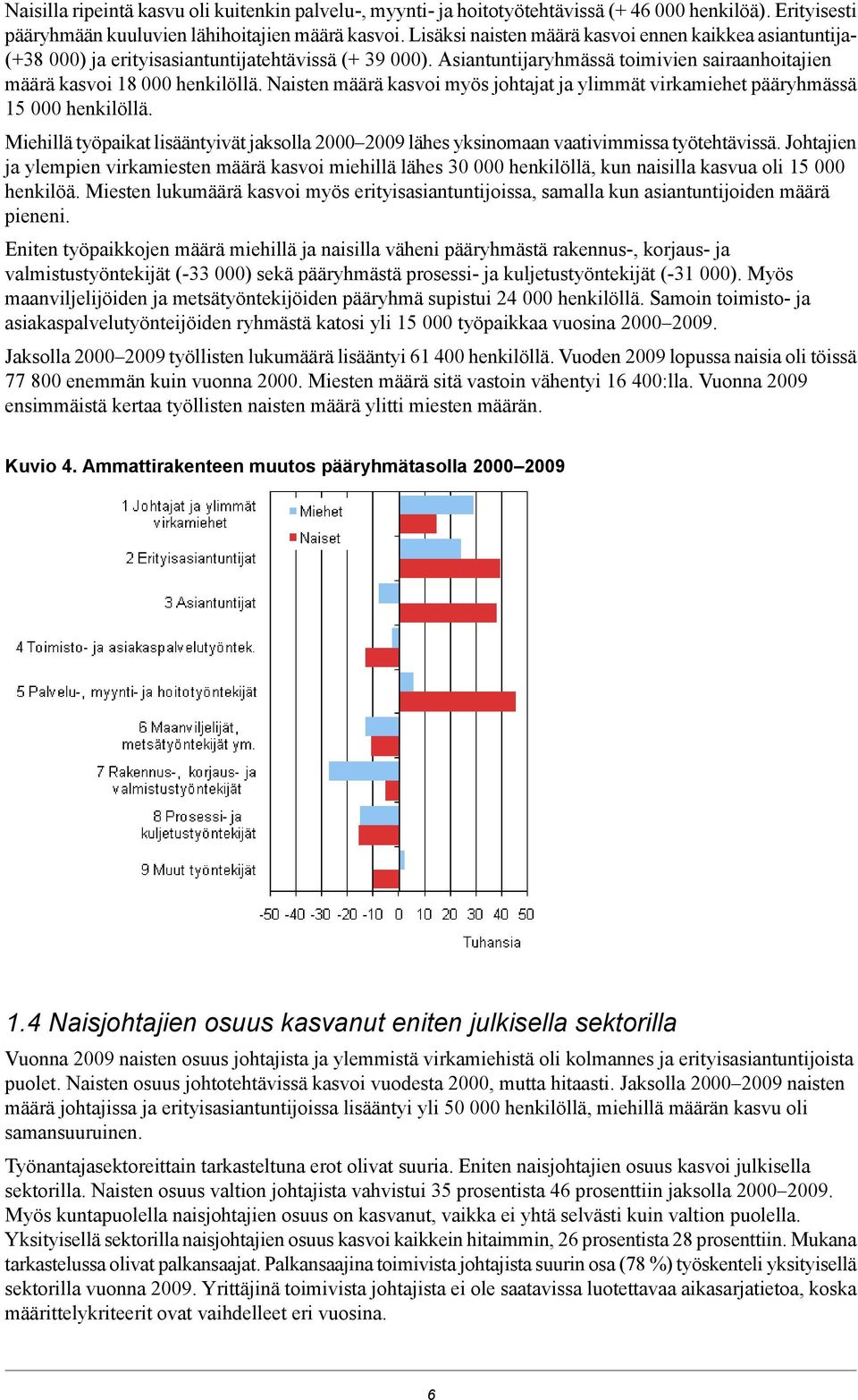 Naisten määrä kasvoi myös johtajat ja ylimmät virkamiehet pääryhmässä 15 000 henkilöllä. Miehillä työpaikat lisääntyivät jaksolla 2000 2009 lähes yksinomaan vaativimmissa työtehtävissä.