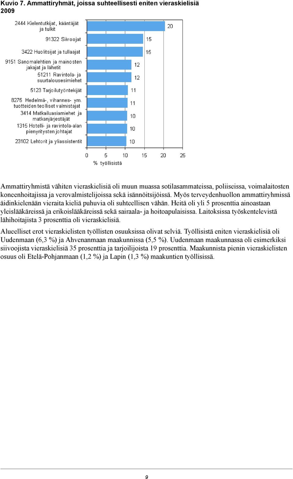 verovalmistelijoissa sekä isännöitsijöissä. Myös terveydenhuollon ammattiryhmissä äidinkielenään vieraita kieliä puhuvia oli suhteellisen vähän.