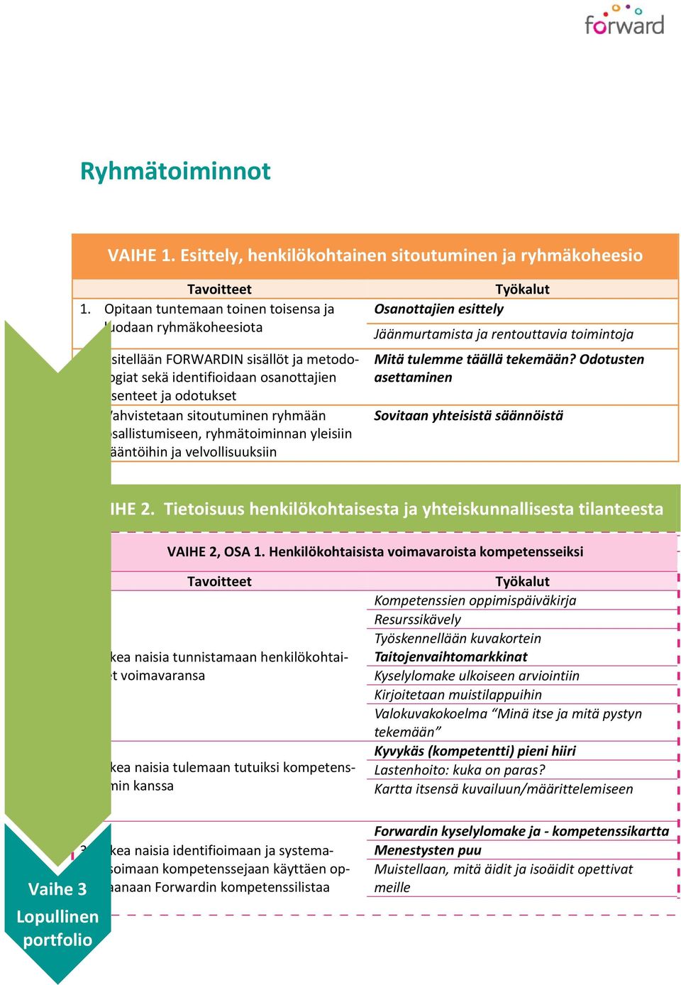 Vahvistetaan sitoutuminen ryhmään osallistumiseen, ryhmätoiminnan yleisiin sääntöihin ja velvollisuuksiin Työkalut Osanottajien esittely Jäänmurtamista ja rentouttavia toimintoja Mitä tulemme täällä