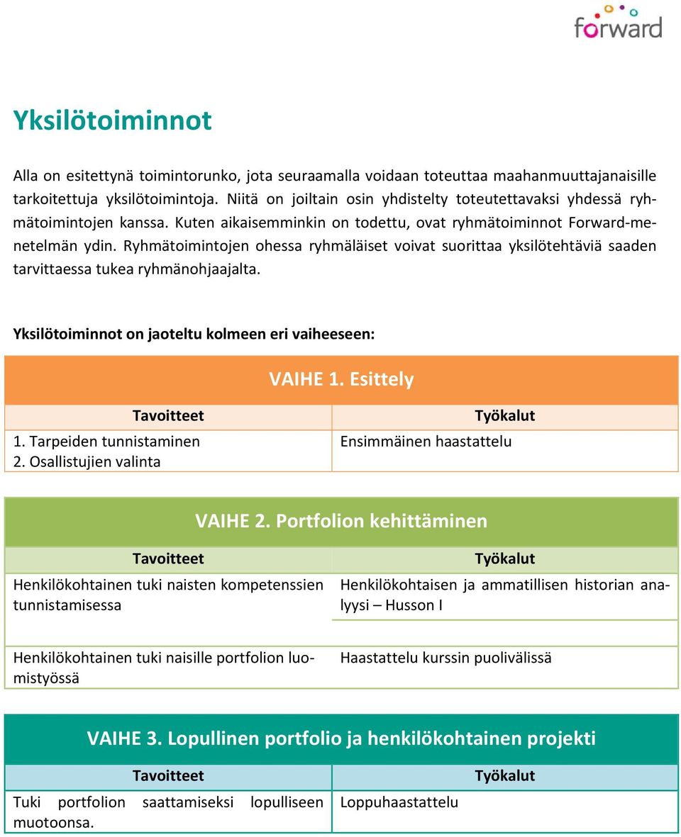 Ryhmätoimintojen ohessa ryhmäläiset voivat suorittaa yksilötehtäviä saaden tarvittaessa tukea ryhmänohjaajalta. Yksilötoiminnot on jaoteltu kolmeen eri vaiheeseen: VAIHE 1. Esittely Tavoitteet 1.